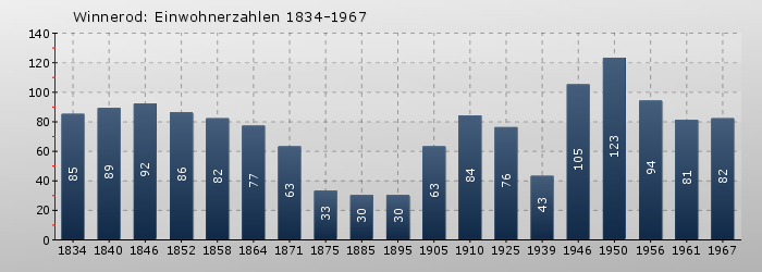 Winnerod: Einwohnerzahlen 1834-1967