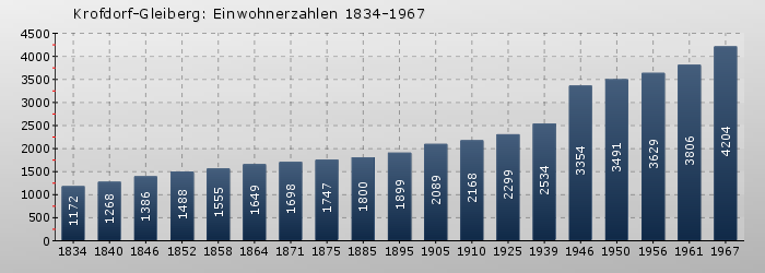 Krofdorf-Gleiberg: Einwohnerzahlen 1834-1967