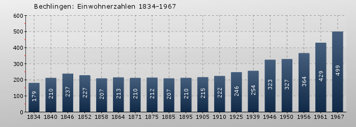 Bechlingen: Einwohnerzahlen 1834-1967