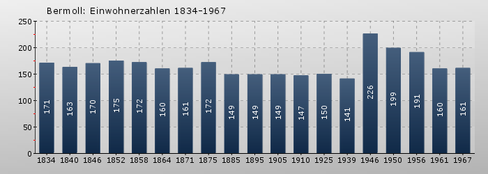 Bermoll: Einwohnerzahlen 1834-1967
