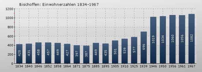 Bischoffen: Einwohnerzahlen 1834-1967