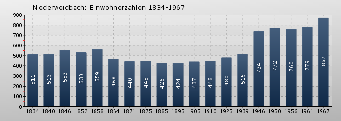 Niederweidbach: Einwohnerzahlen 1834-1967