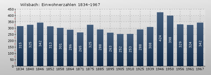 Wilsbach: Einwohnerzahlen 1834-1967