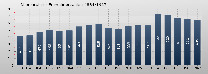 Altenkirchen: Einwohnerzahlen 1834-1967