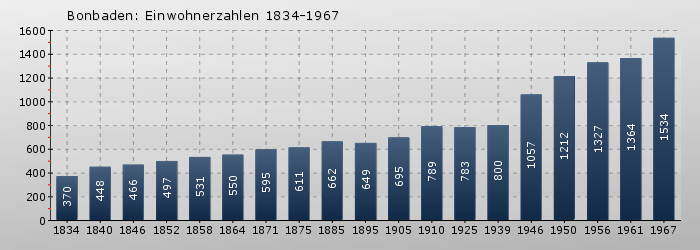 Bonbaden: Einwohnerzahlen 1834-1967