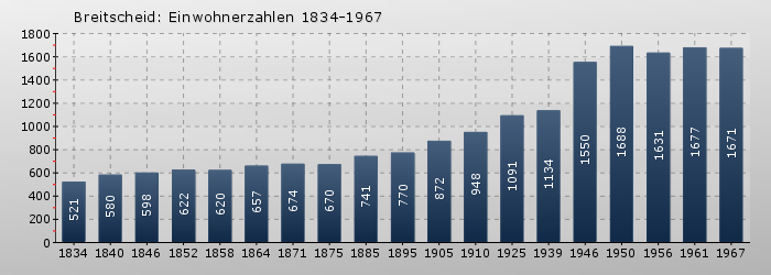 Breitscheid: Einwohnerzahlen 1834-1967