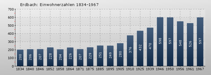 Erdbach: Einwohnerzahlen 1834-1967