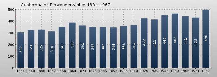 Gusternhain: Einwohnerzahlen 1834-1967