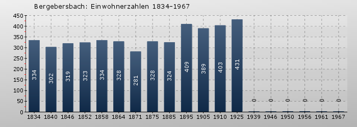 Bergebersbach: Einwohnerzahlen 1834-1967