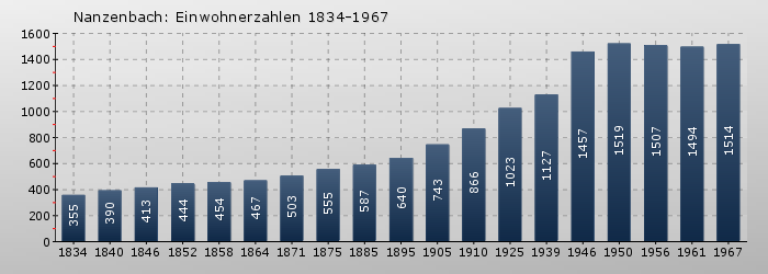 Nanzenbach: Einwohnerzahlen 1834-1967