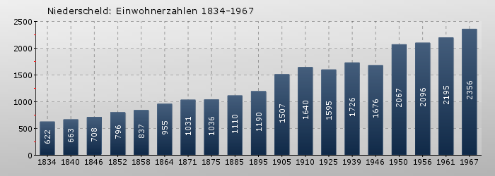 Niederscheld: Einwohnerzahlen 1834-1967
