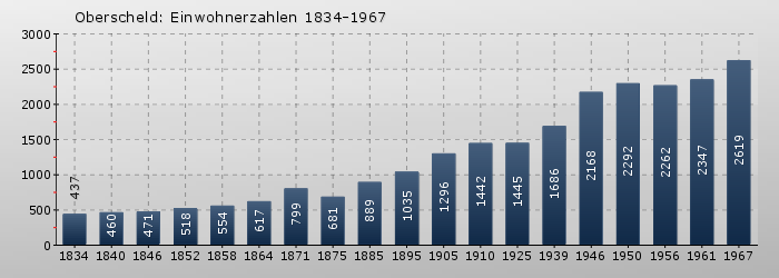 Oberscheld: Einwohnerzahlen 1834-1967