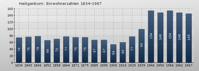 Heiligenborn: Einwohnerzahlen 1834-1967