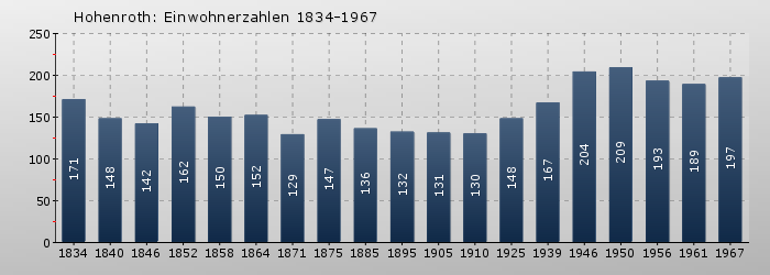 Hohenroth: Einwohnerzahlen 1834-1967