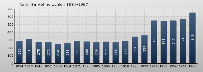 Roth: Einwohnerzahlen 1834-1967