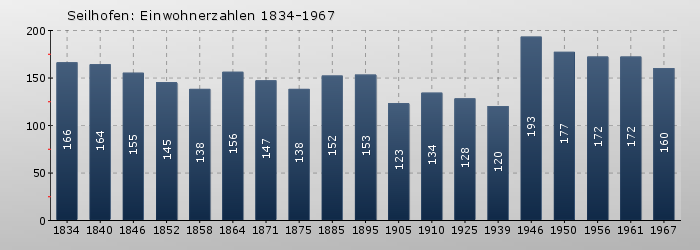 Seilhofen: Einwohnerzahlen 1834-1967