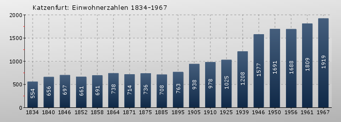 Katzenfurt: Einwohnerzahlen 1834-1967