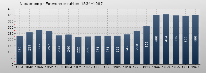 Niederlemp: Einwohnerzahlen 1834-1967
