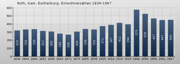 Roth: Einwohnerzahlen 1834-1967