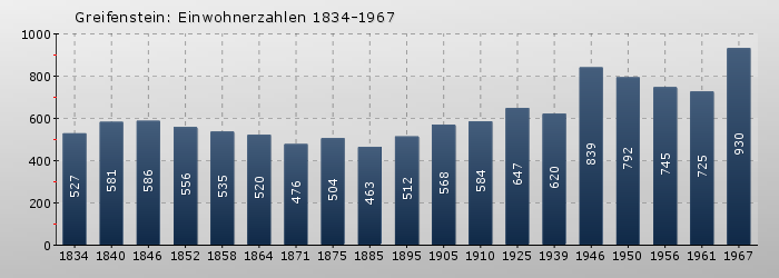 Greifenstein: Einwohnerzahlen 1834-1967