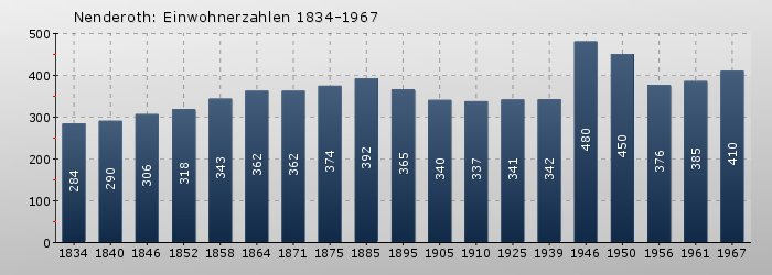 Nenderoth: Einwohnerzahlen 1834-1967
