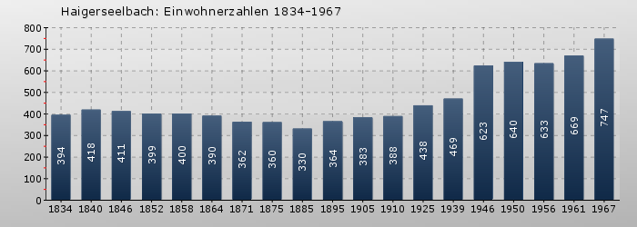 Haigerseelbach: Einwohnerzahlen 1834-1967