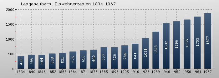 Langenaubach: Einwohnerzahlen 1834-1967