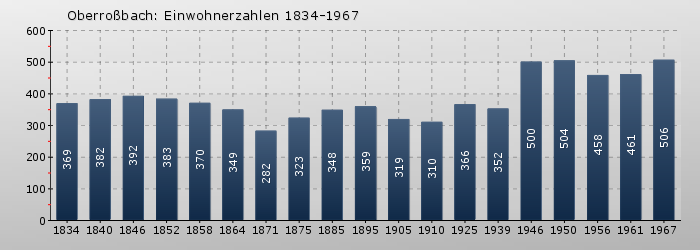 Oberroßbach: Einwohnerzahlen 1834-1967
