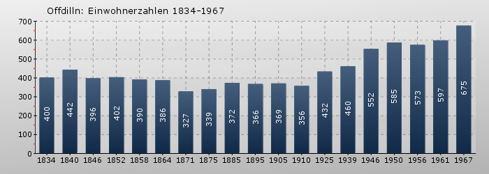Offdilln: Einwohnerzahlen 1834-1967