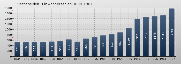 Sechshelden: Einwohnerzahlen 1834-1967