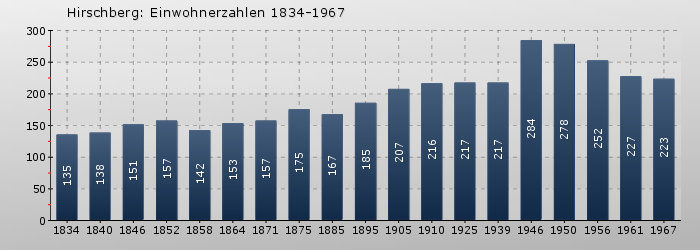 Hirschberg: Einwohnerzahlen 1834-1967