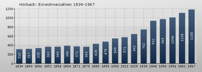 Hörbach: Einwohnerzahlen 1834-1967