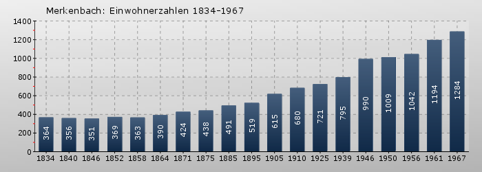 Merkenbach: Einwohnerzahlen 1834-1967