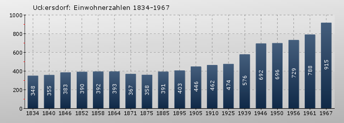 Uckersdorf: Einwohnerzahlen 1834-1967
