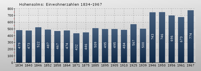 Hohensolms: Einwohnerzahlen 1834-1967
