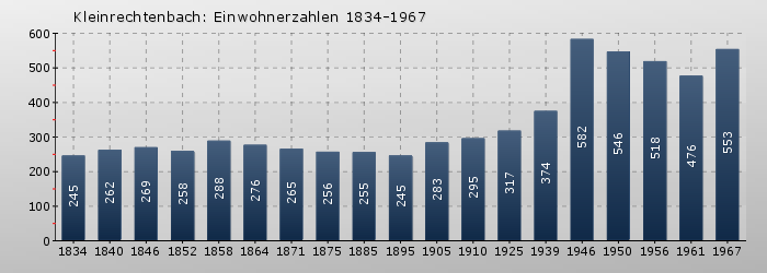 Kleinrechtenbach: Einwohnerzahlen 1834-1967
