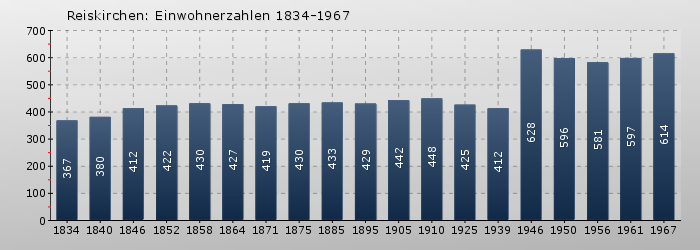 Reiskirchen: Einwohnerzahlen 1834-1967