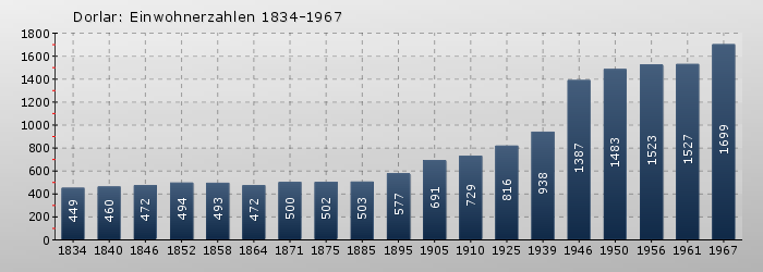 Dorlar: Einwohnerzahlen 1834-1967
