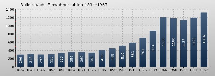Ballersbach: Einwohnerzahlen 1834-1967