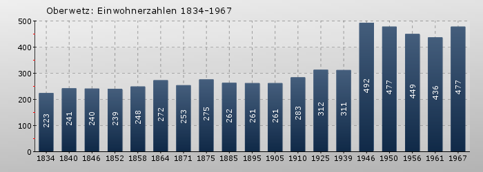Oberwetz: Einwohnerzahlen 1834-1967