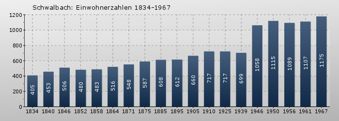 Schwalbach: Einwohnerzahlen 1834-1967