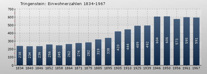 Tringenstein: Einwohnerzahlen 1834-1967
