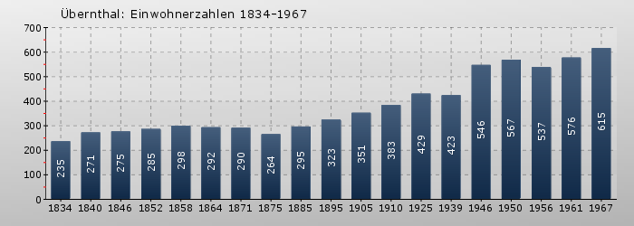 Übernthal: Einwohnerzahlen 1834-1967