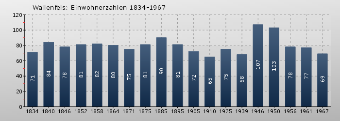 Wallenfels: Einwohnerzahlen 1834-1967