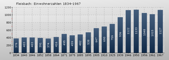 Fleisbach: Einwohnerzahlen 1834-1967