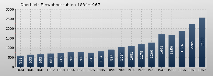 Oberbiel: Einwohnerzahlen 1834-1967