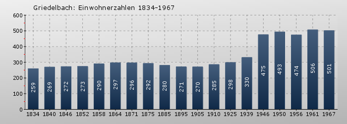 Griedelbach: Einwohnerzahlen 1834-1967