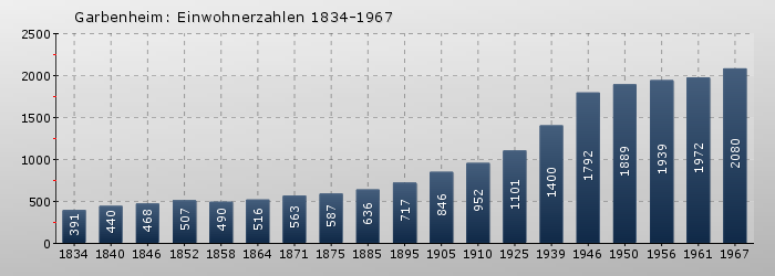 Garbenheim: Einwohnerzahlen 1834-1967