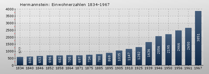 Hermannstein: Einwohnerzahlen 1834-1967