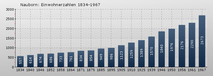 Nauborn: Einwohnerzahlen 1834-1967